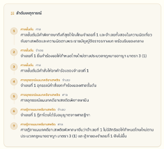 ลำดับเหตุการณ์ของคดี