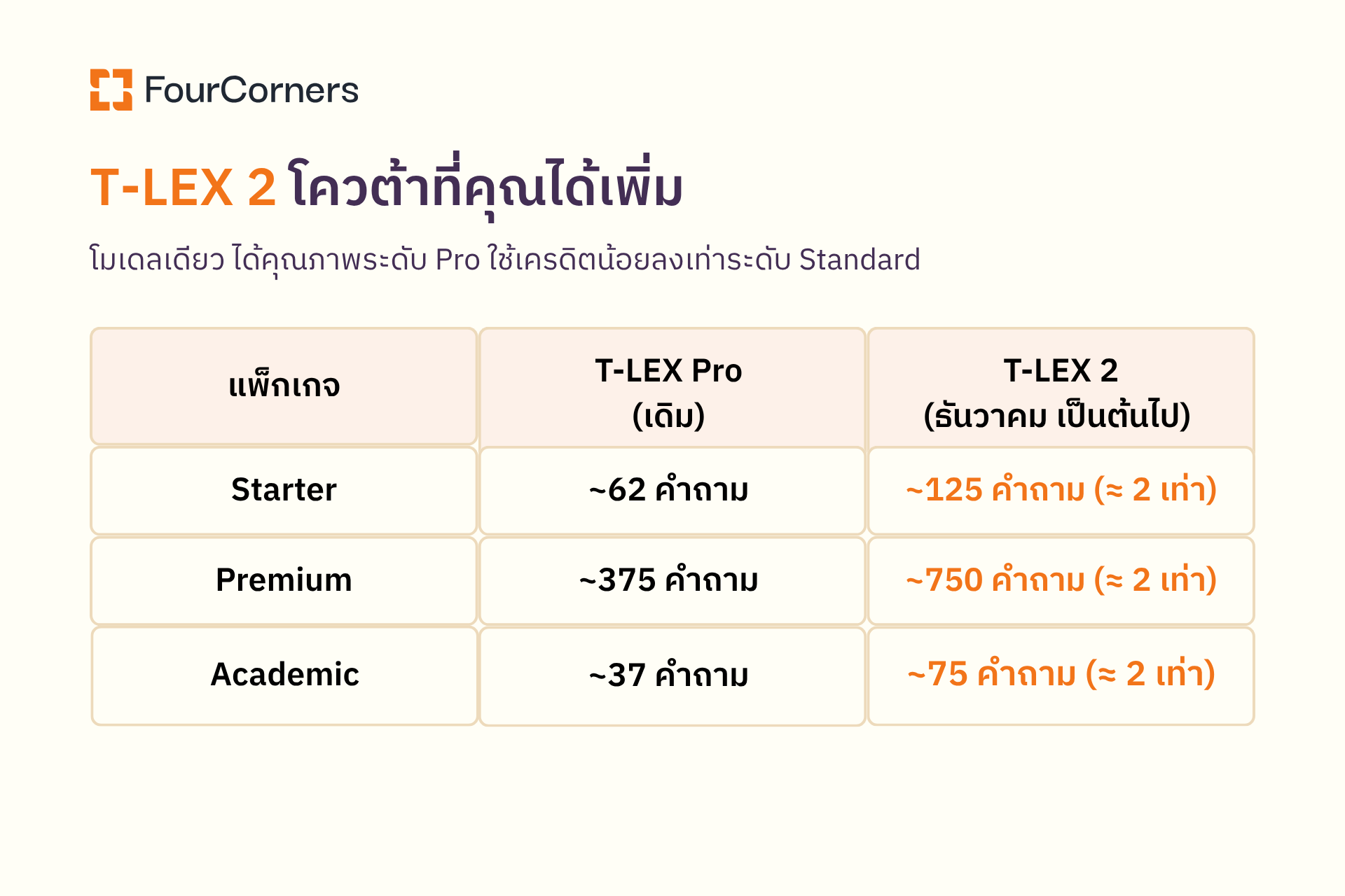  T-LEX 2: คุณภาพระดับ Pro ถามได้มากกว่าเดิม 2 เท่าในราคาเท่าเดิม